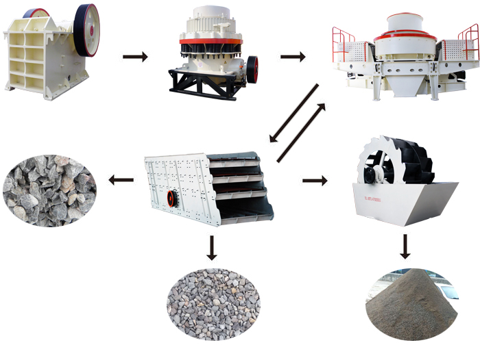 制砂生產線工藝流程圖
