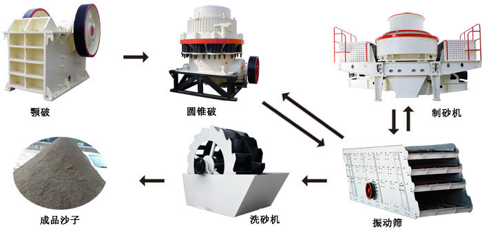 人工制砂生產線流程圖 人工制砂生產線流程圖