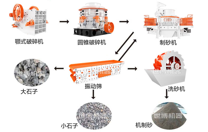 人工制砂生產線流程圖 人工制砂生產線流程圖