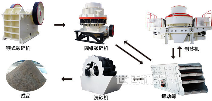 石頭破碎制砂生產線工藝流程圖